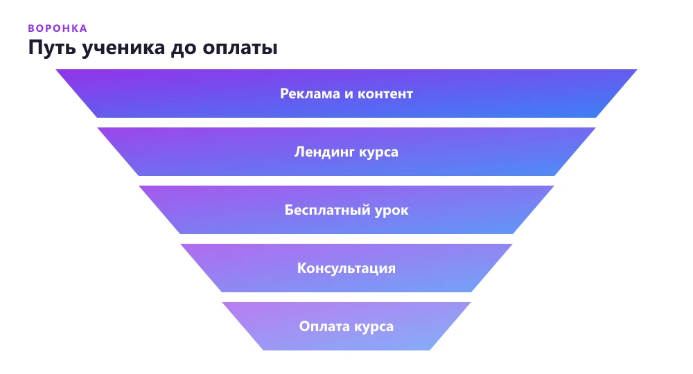 Воронка онлайн-школы от рекламы до оплаты курса