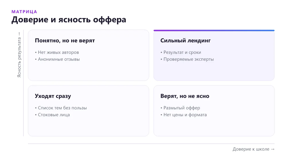 Матрица ошибок лендинга онлайн-школы по доверию и ясности оффера