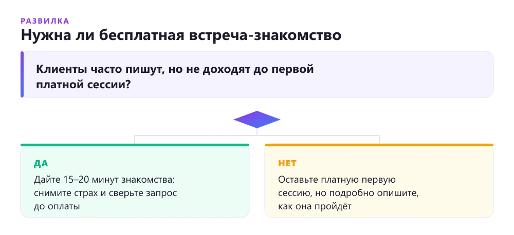 Дерево решений для лендинга психолога: нужна ли бесплатная знакомительная встреча