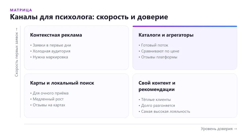 Матрица каналов трафика для лендинга психолога по скорости и уровню доверия
