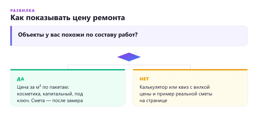 Дерево решений: показывать на лендинге ремонта цену за метр или смету