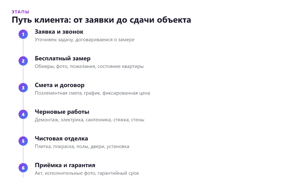 Таймлайн от заявки до сдачи ремонта квартиры с оплатой по этапам
