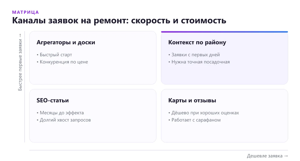 Матрица каналов трафика для лендинга ремонта квартир: скорость и цена заявки