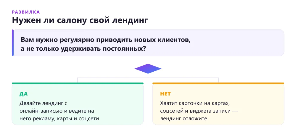 Дерево решений: нужен ли салону красоты лендинг или достаточно карт и соцсетей