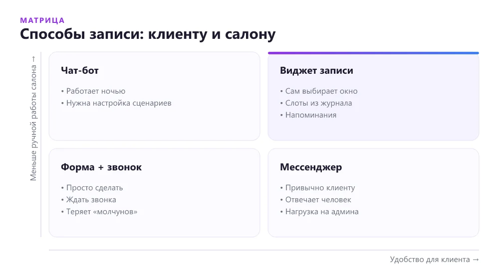Матрица способов онлайн-записи в салон красоты по удобству для клиента и усилиям для салона