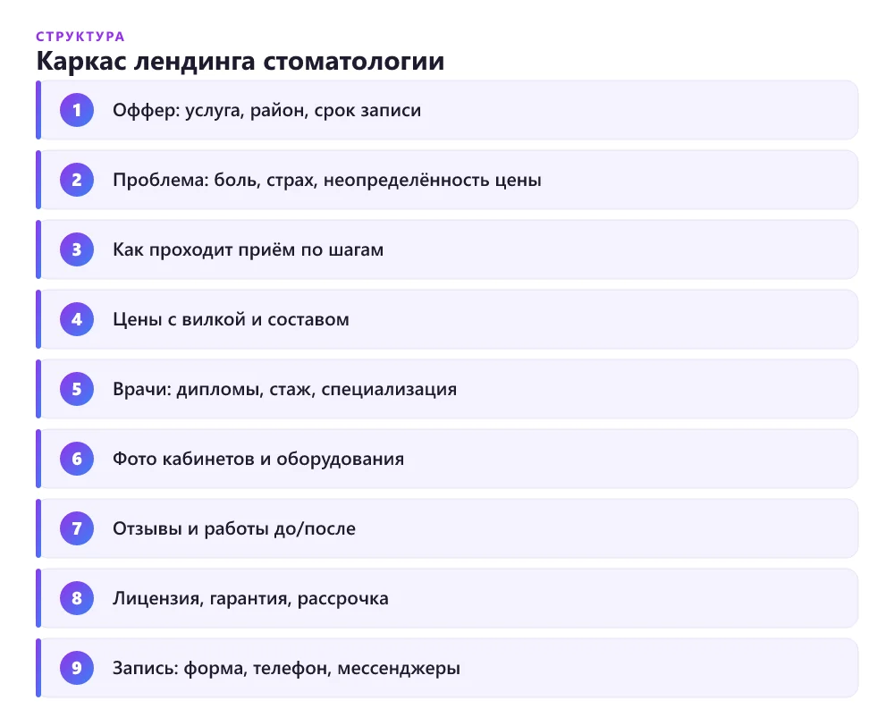 Схема структуры лендинга стоматологии: последовательность блоков страницы