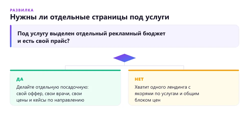 Схема принятия решения: делать один лендинг стоматологии или отдельные страницы под услуги