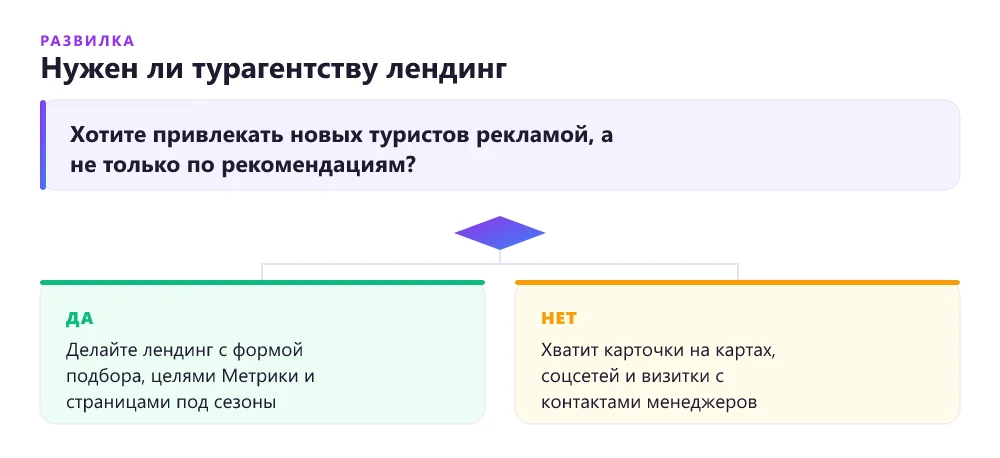 Дерево решений: нужен ли турагентству лендинг или достаточно соцсетей и рекомендаций