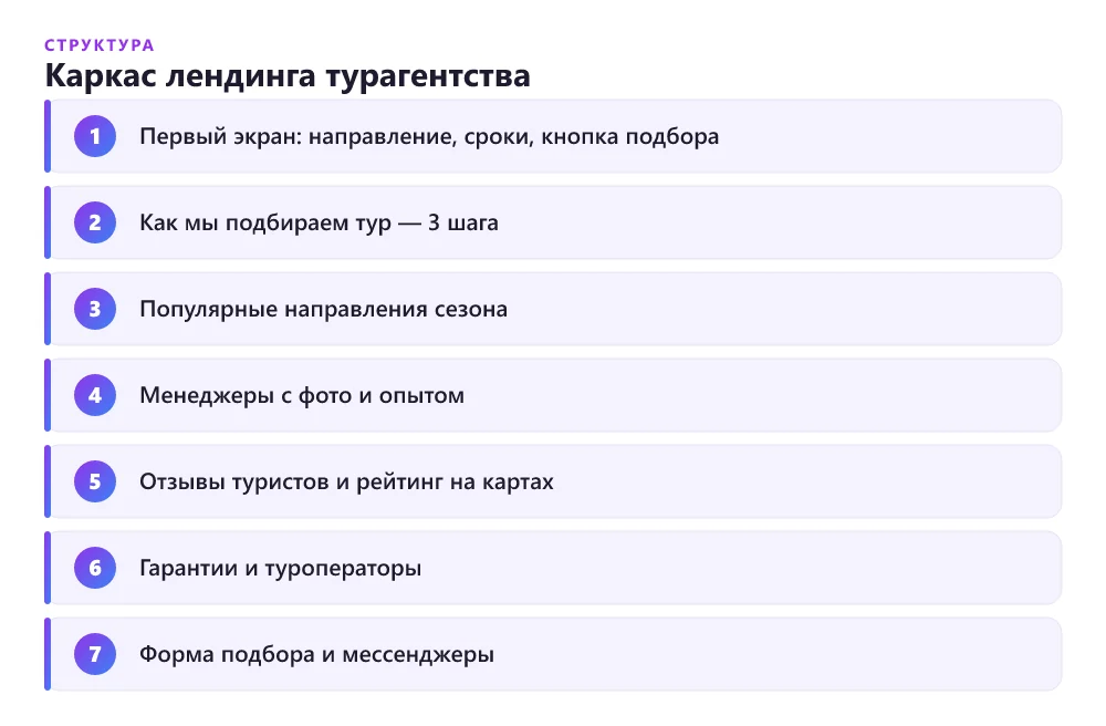 Структура лендинга для турагентства по блокам — от первого экрана до заявки на подбор тура