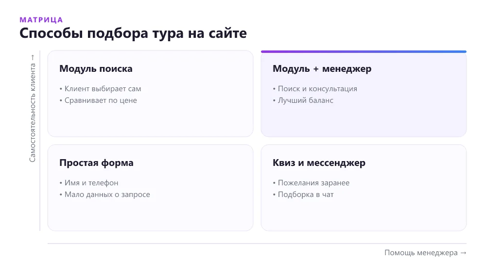 Матрица способов подбора тура на лендинге турагентства: самостоятельность клиента и нагрузка на менеджера