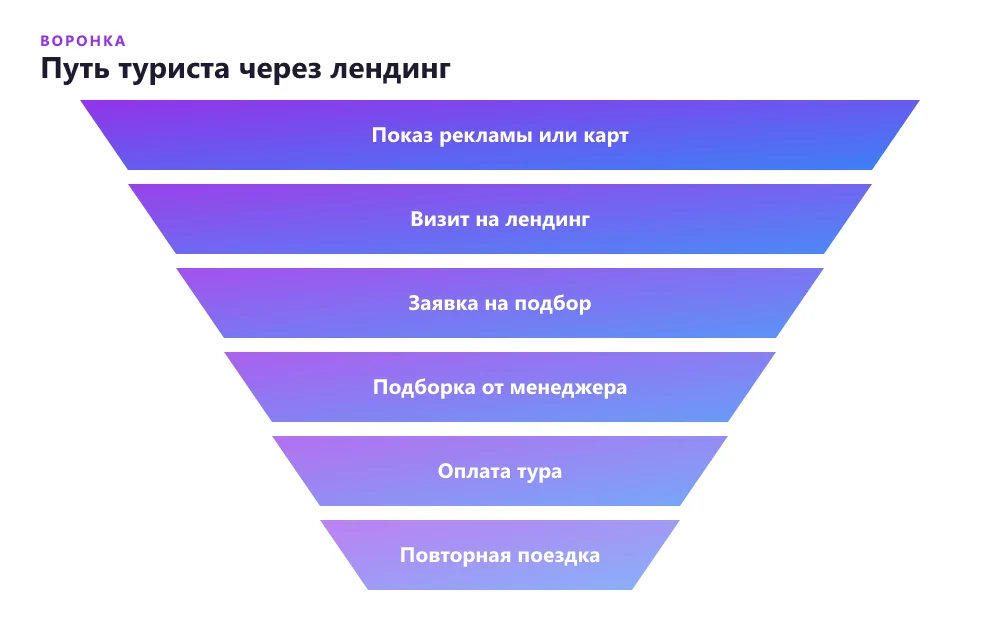Воронка турагентства: от рекламного показа до заявки на подбор, продажи тура и повторной поездки