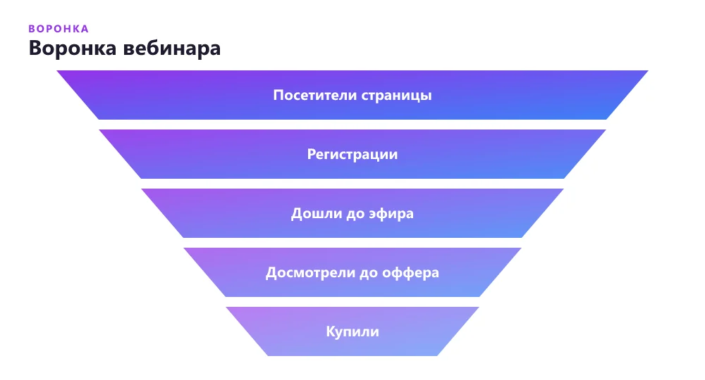Воронка вебинара от посетителя лендинга до продажи