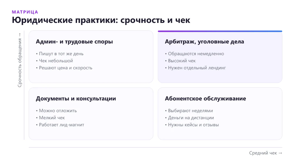 Матрица юридических практик по срочности обращения и среднему чеку