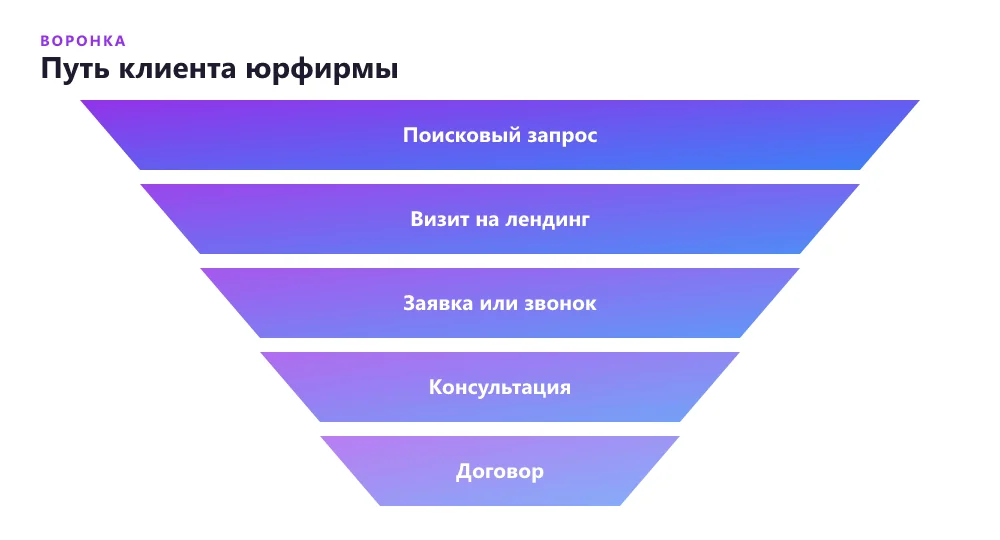 Воронка пути клиента юридической фирмы от запроса до договора