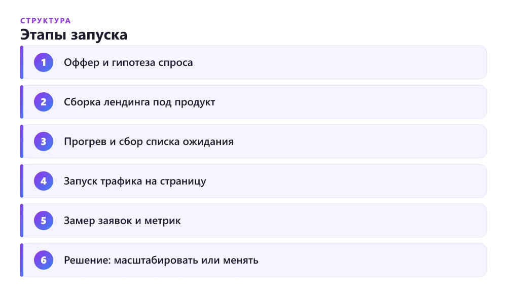 Этапы запуска нового продукта через лендинг
