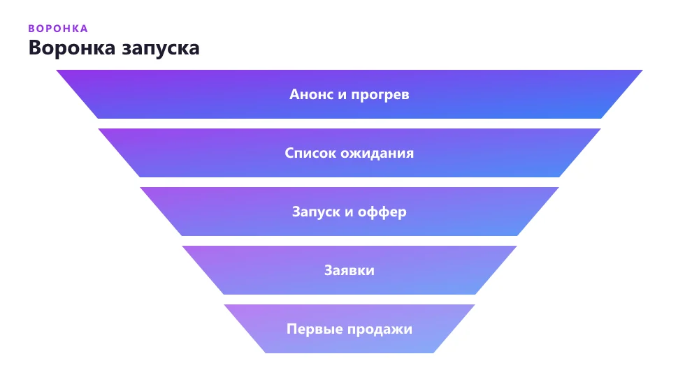Воронка запуска продукта от анонса до продажи