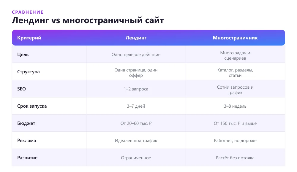 Лендинг vs многостраничный сайт