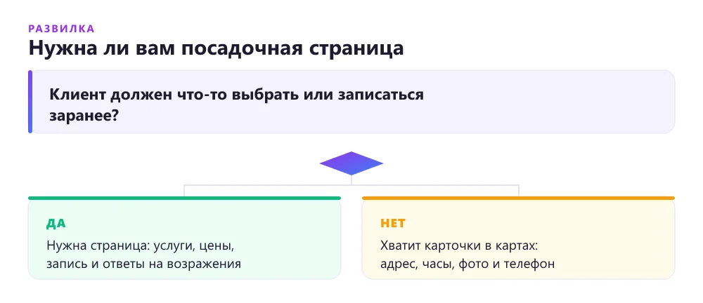 Дерево решений: нужен ли сайт локальному бизнесу