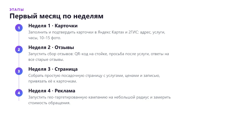 План запуска локального маркетинга по неделям