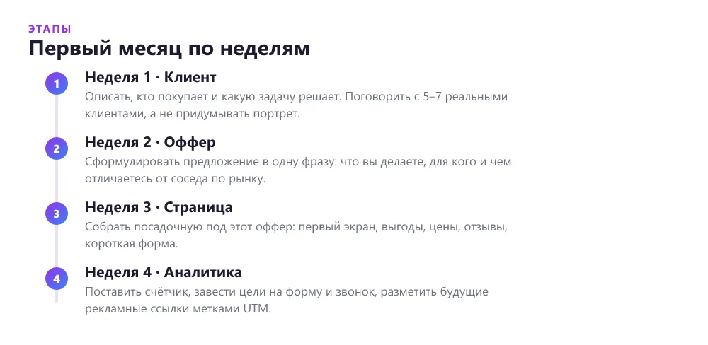 План первого месяца запуска маркетинга по неделям