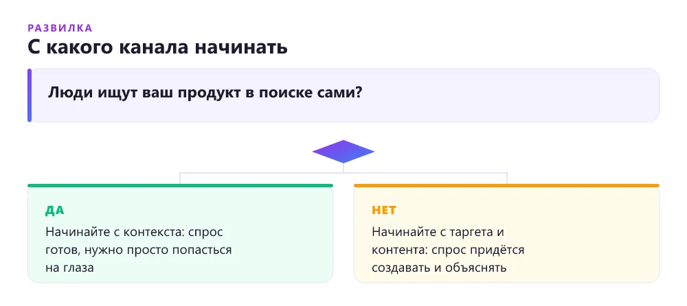 Дерево решений: с какого канала начинать продвижение