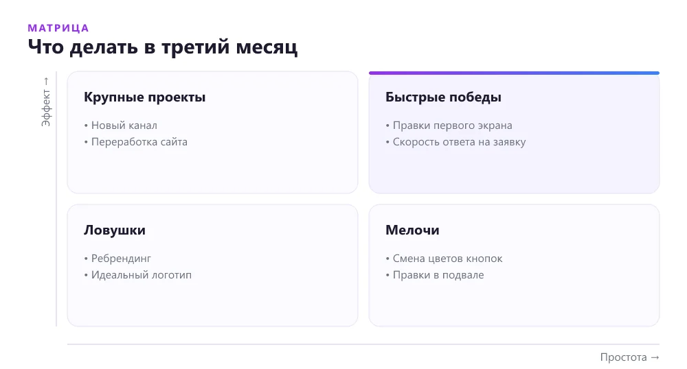 Матрица приоритизации задач маркетинга по усилиям и эффекту