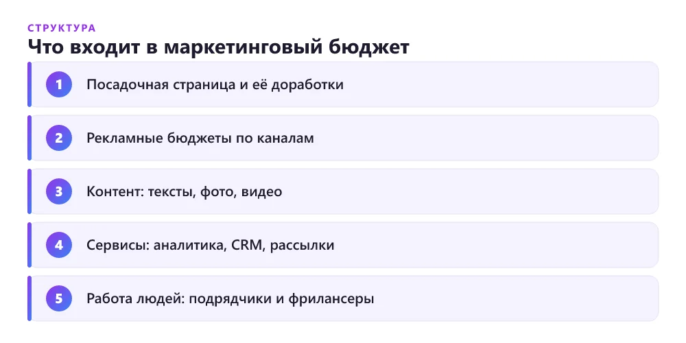 Схема: из чего складывается маркетинговый бюджет малого бизнеса