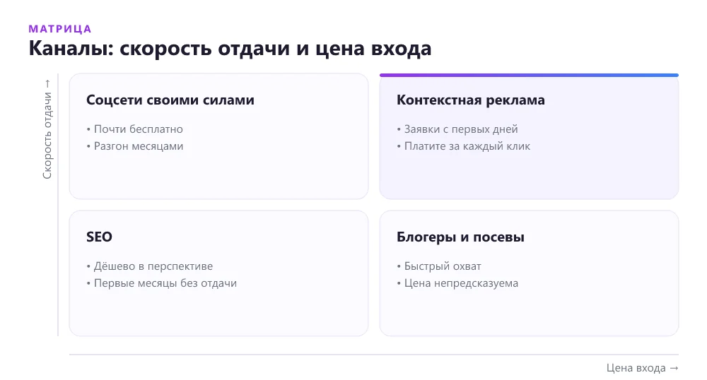 Матрица каналов продвижения по скорости отдачи и цене входа