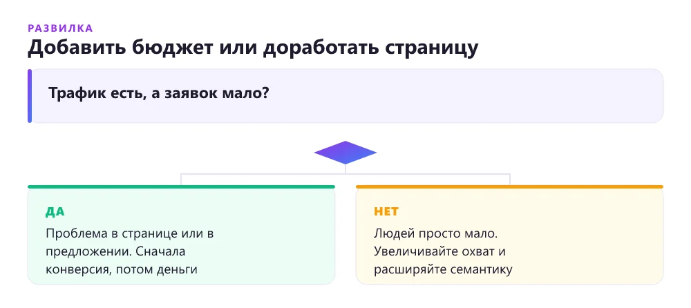 Дерево решений: увеличивать рекламный бюджет или дорабатывать сайт