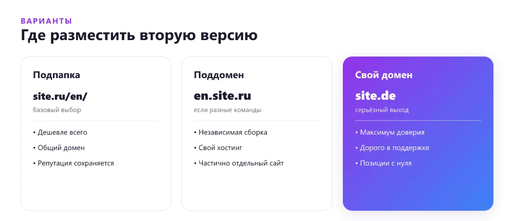 Схемы размещения языковых версий лендинга: папки, поддомены, домены