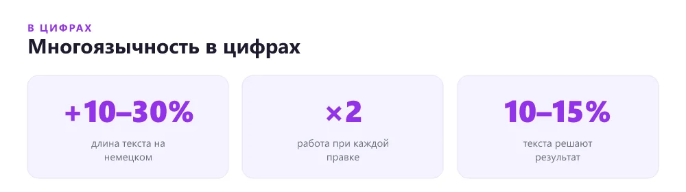 Показатели поддержки многоязычного лендинга