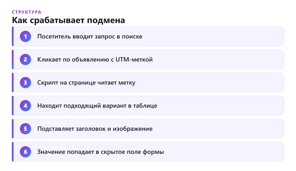 Схема работы мультилендинга: от запроса в поиске до подстановки заголовка