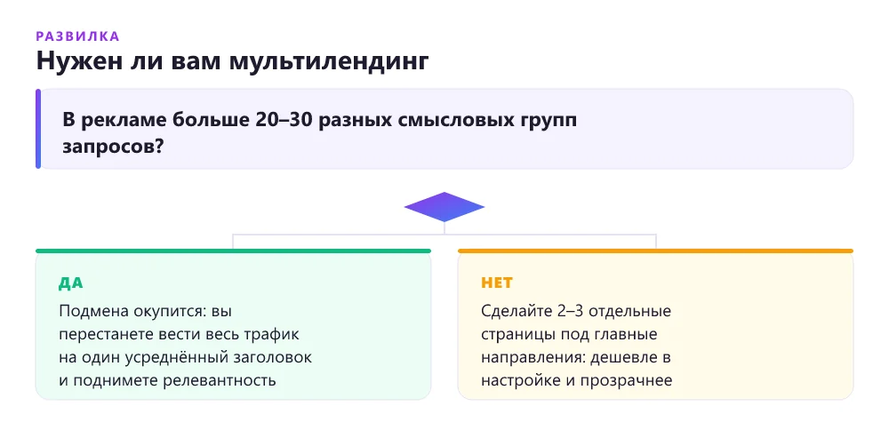 Дерево решений: нужен ли вашему проекту мультилендинг