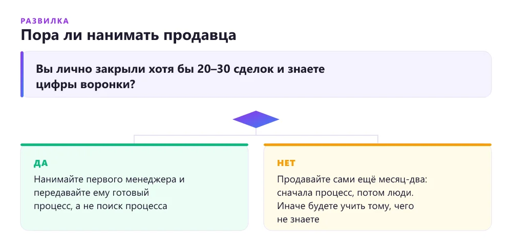 Дерево решений: пора ли нанимать менеджера по продажам
