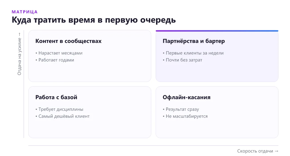 Матрица приёмов партизанского маркетинга по усилиям и отдаче