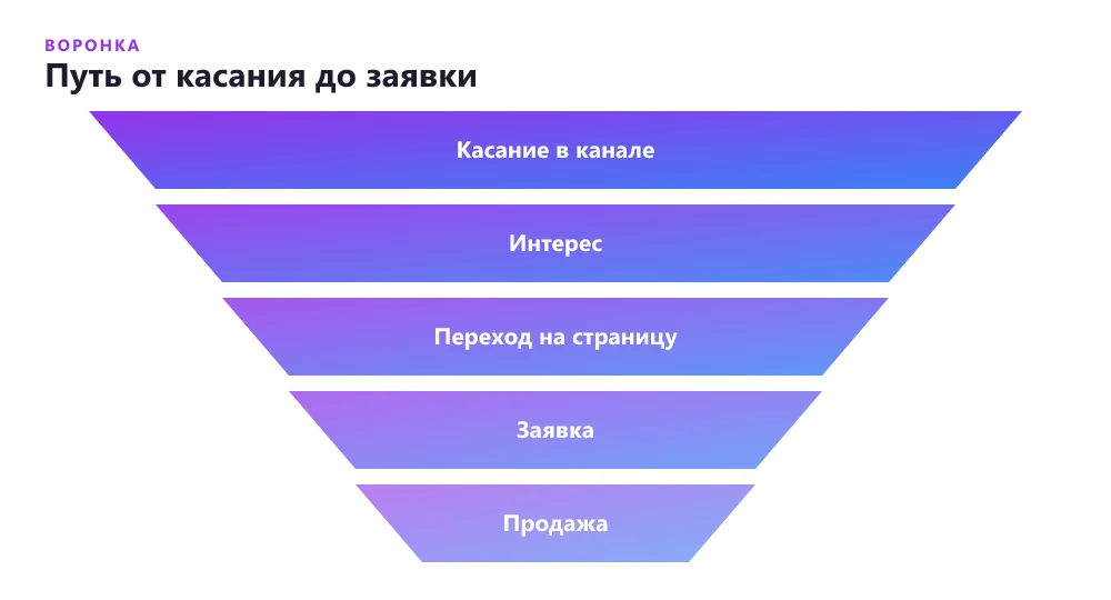 Путь клиента от партизанского касания до заявки