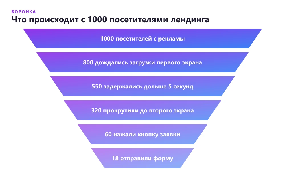 Воронка потерь посетителей на первом экране лендинга