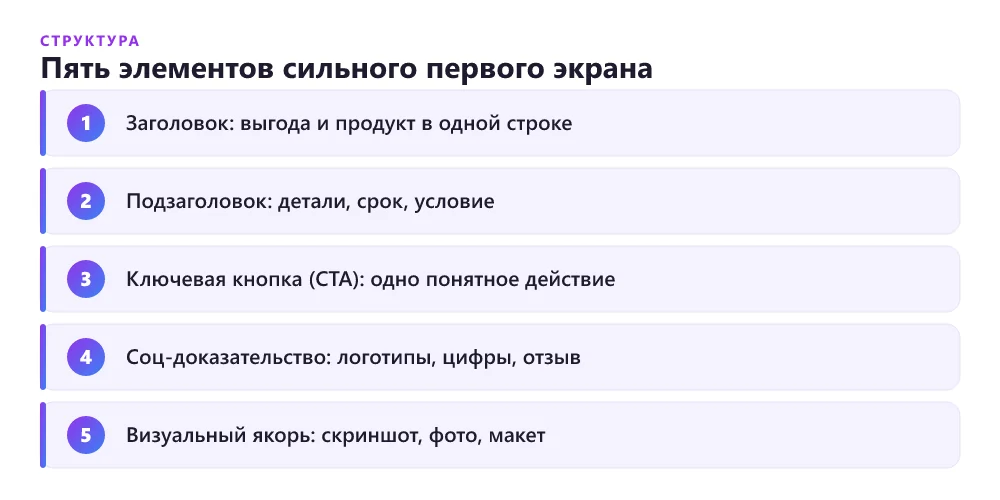 Структура первого экрана лендинга по пяти элементам
