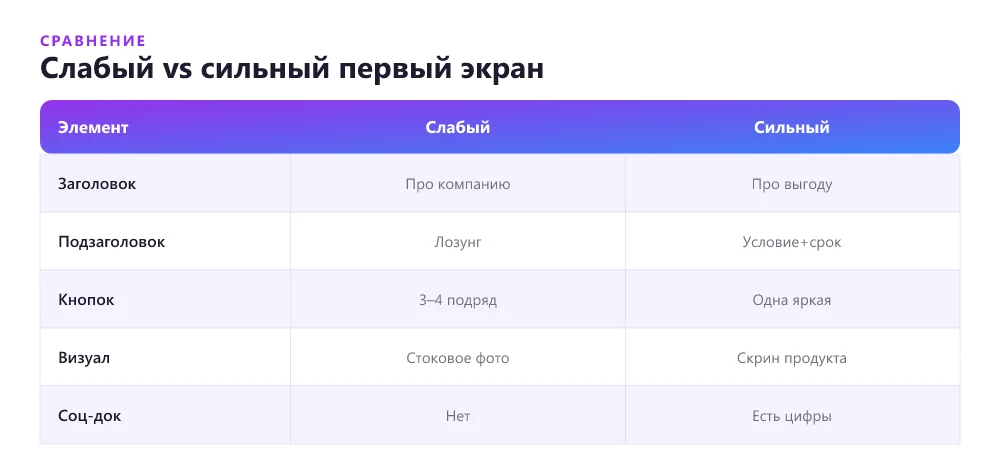 Слабый и сильный первый экран лендинга: сравнение