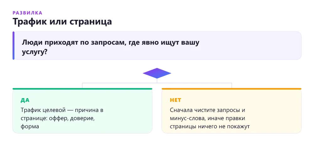 Дерево решений: проблема в трафике или в самой странице