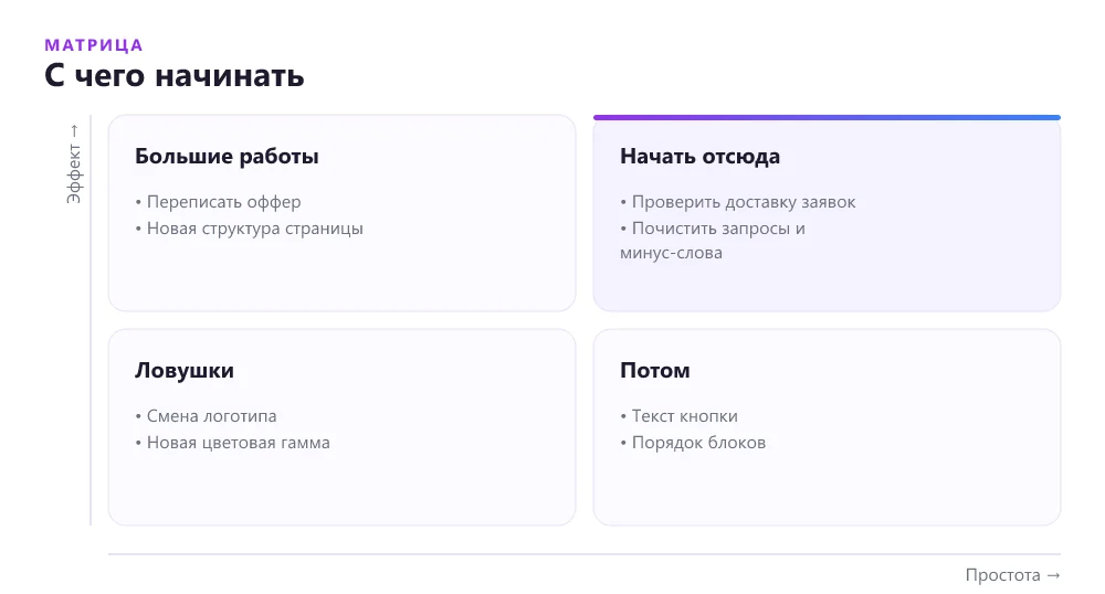 Матрица приоритетов: что чинить на лендинге в первую очередь