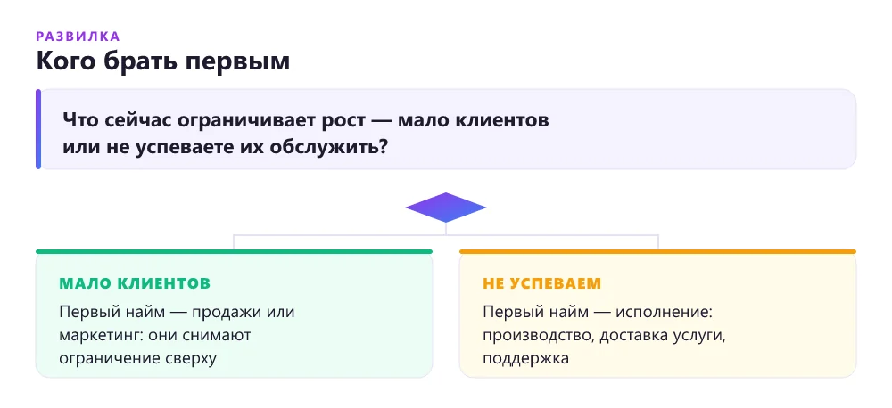 Дерево решений: кого нанимать первым в небольшой компании