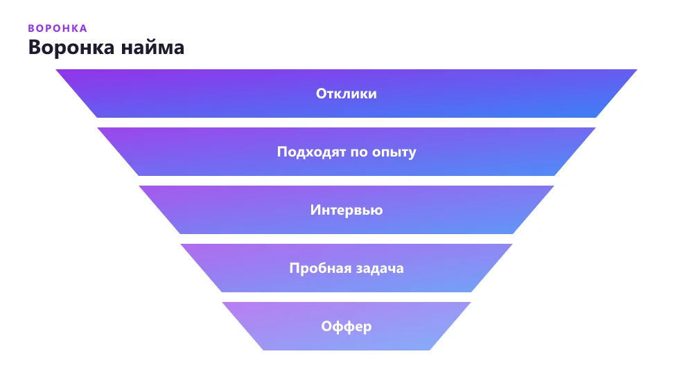 Воронка найма сотрудника в небольшой компании