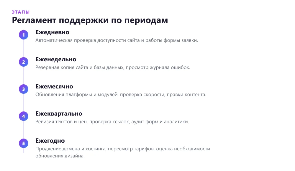 Регламент работ по поддержке сайта: ежедневно, еженедельно, ежемесячно, ежегодно