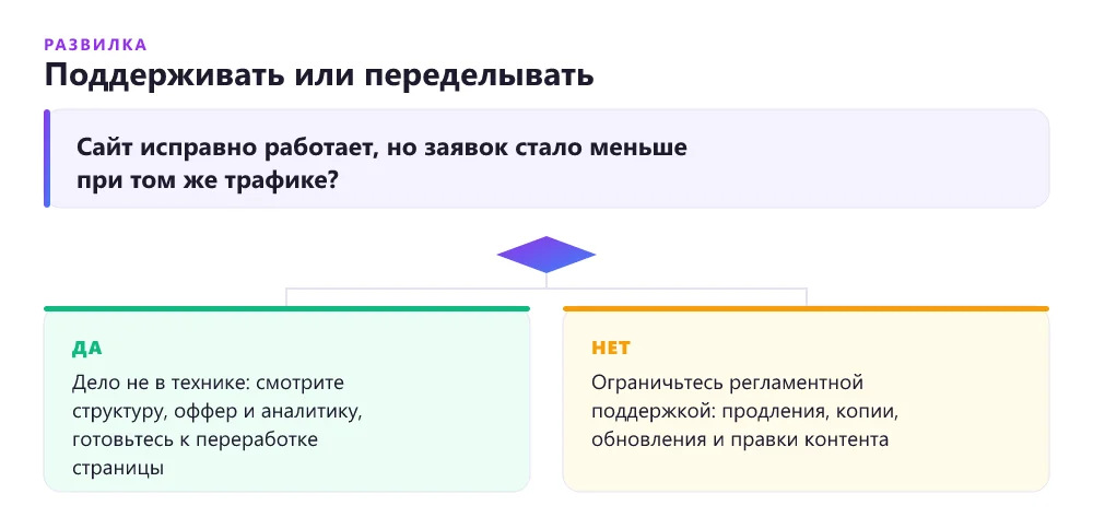 Дерево решений: продолжать поддержку сайта или делать редизайн