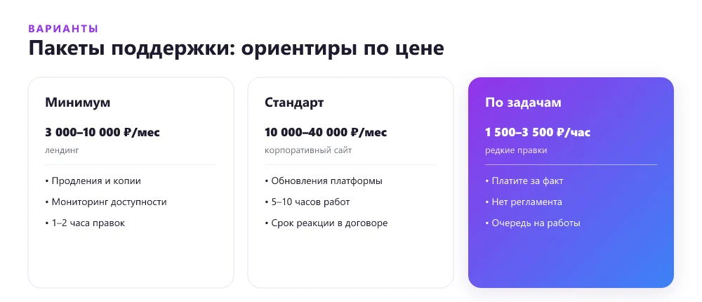 Пакеты поддержки сайта и их стоимость в месяц