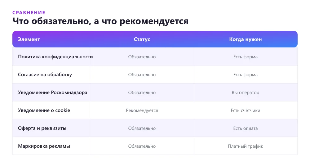 Обязательные и рекомендуемые правовые элементы лендинга