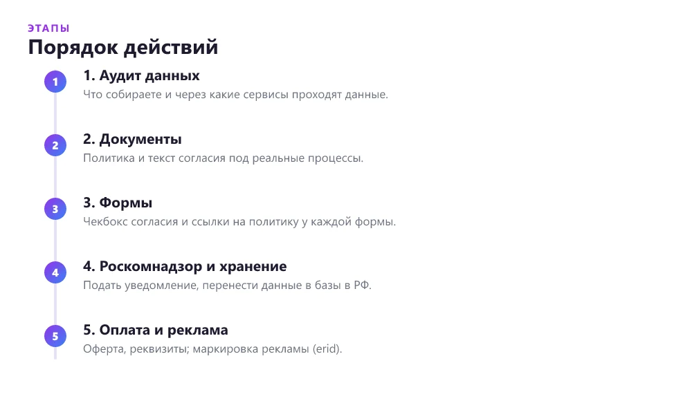 Порядок приведения лендинга в соответствие с законом