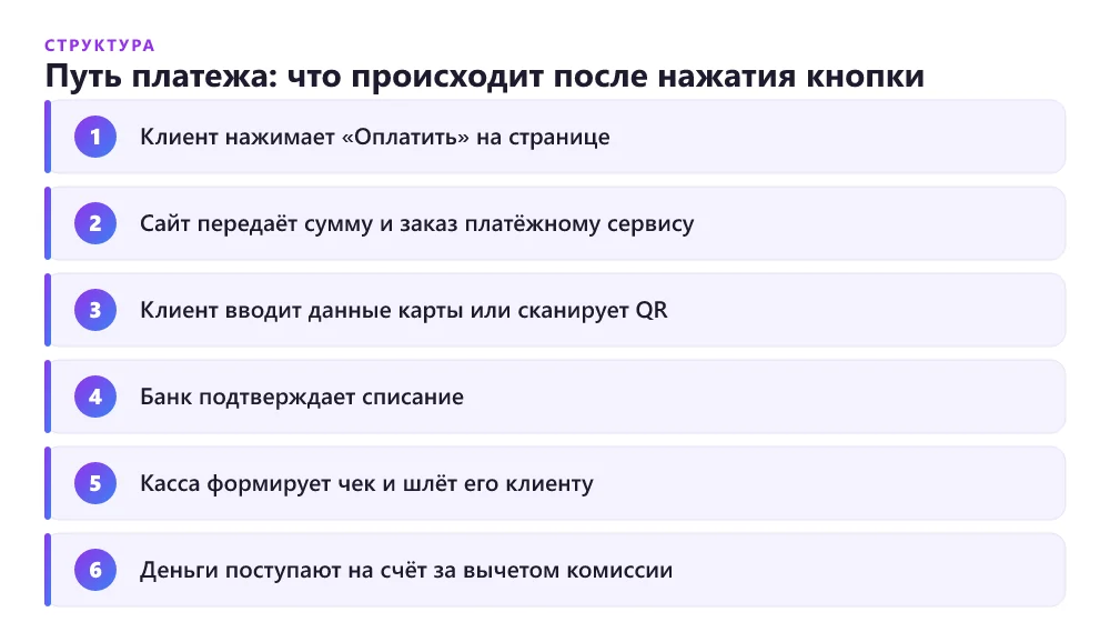 Схема пути платежа от кнопки на лендинге до расчётного счёта