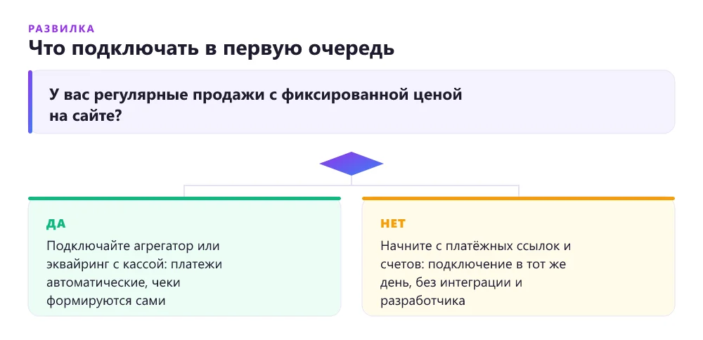 Дерево решений: какой способ приёма оплаты выбрать для сайта
